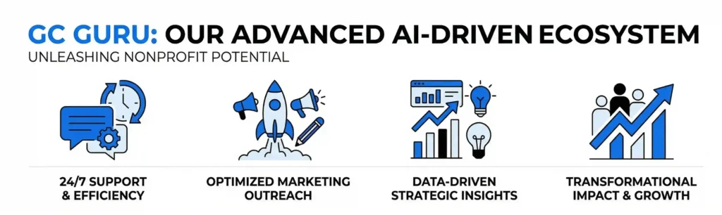A horizontal banner on a white background with the heading "GC GURU: OUR ADVANCED AI-DRIVEN ECOSYSTEM." Below the heading are four blue and black vector icons representing 24/7 Support & Efficiency, Optimized Marketing Outreach, Data-Driven Strategic Insights, and Transformational Impact & Growth.
