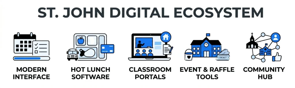 A row of five icons representing the St. John Digital Ecosystem: Modern Interface, Hot Lunch Software, Classroom Portals, Event & Raffle Tools, and Community Hub.