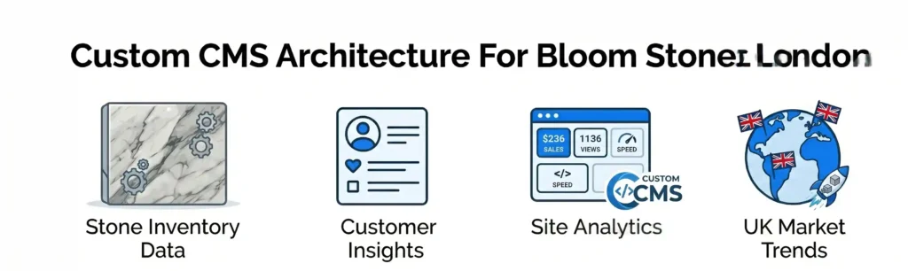 Illustration of custom CMS features for Bloom Stones London, including stone inventory data, customer insights, site analytics, and UK market trends.