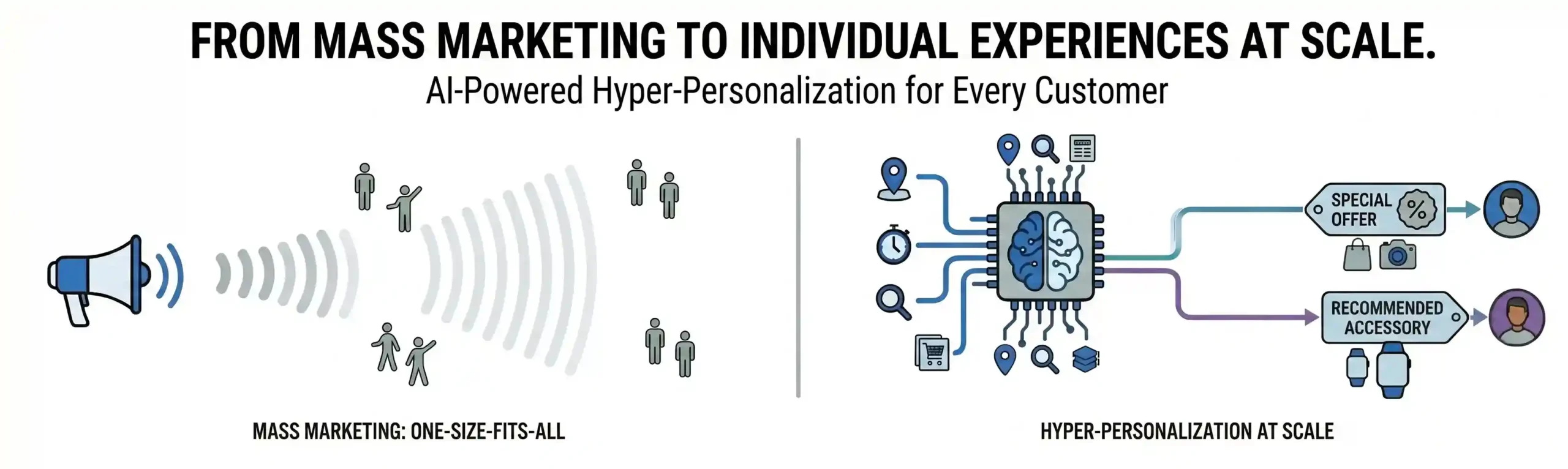 From Mass Marketing to Individual Experiences: Hyper-Personalization at Scale