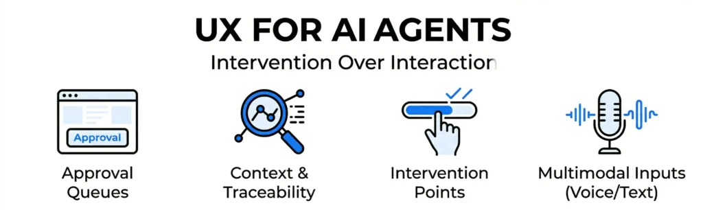 A summary infographic titled "UX for AI Agents: Intervention Over Interaction," with four icons representing Approval Queues, Context & Traceability, Intervention Points, and Multimodal Inputs.