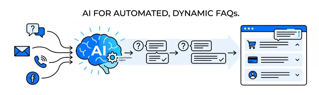 A horizontal workflow graphic showing customer communication channels feeding into a blue AI brain, which automatically processes and updates a clean website FAQ layout.
