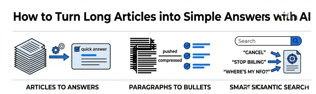 Minimalist horizontal banner with the title "How to Turn Long Articles into Simple Answers with AI". It features three vector graphics showcasing the transformation of long text documents into quick answers, paragraphs into checklists, and a smart search bar.