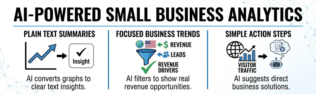 A horizontal banner showing a three-part minimal vector graphic that illustrates how AI simplifies business analytics by converting charts into text insights, filtering for revenue drivers, and suggesting direct business solutions using a clean white background and blue brand colors.