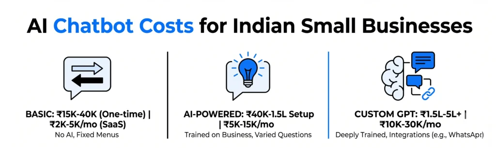 Infographic titled "AI Chatbot Costs for Indian Small Businesses" comparing three chatbot types: Basic rule-based chatbot with fixed menus and no AI priced at ₹15K-40K one-time or ₹2K-5K per month; AI-powered chatbot trained on business-specific varied questions priced at ₹40K-1.5L setup plus ₹5K-15K per month; and Custom GPT chatbot with deep training and integrations like WhatsApp priced at ₹1.5L-5L+ setup plus ₹10K-30K per month.