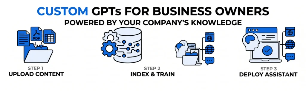 Infographic titled "Custom GPTs for Business Owners, Powered by Your Company's Knowledge" showing a three-step workflow: Step 1 Upload Content (PDFs, documents, spreadsheets into a folder), Step 2 Index & Train (gears processing data into a knowledge database), Step 3 Deploy Assistant (AI brain icon connected to website, chat, and messaging channels).