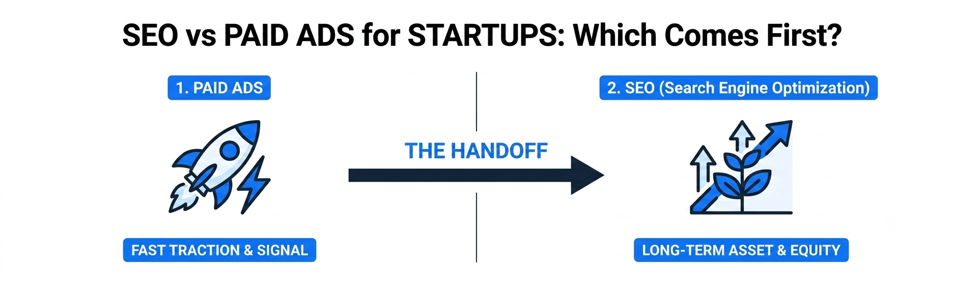 SEO vs Paid Ads: What Should a Startup Prioritize First?